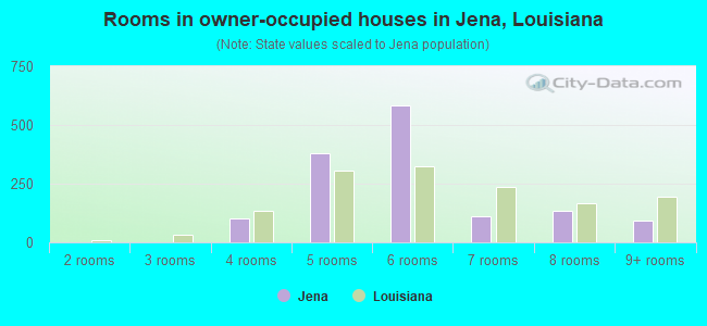 Rooms in owner-occupied houses in Jena, Louisiana