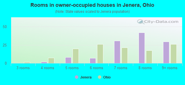 Rooms in owner-occupied houses in Jenera, Ohio