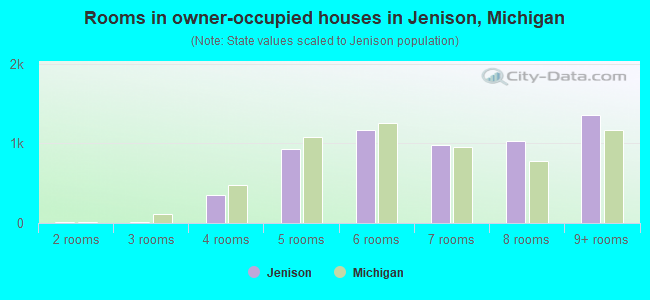 Rooms in owner-occupied houses in Jenison, Michigan