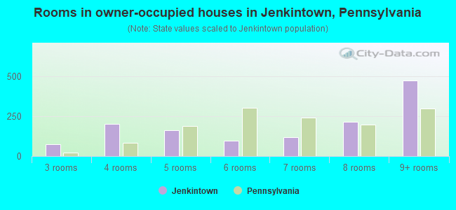 Rooms in owner-occupied houses in Jenkintown, Pennsylvania