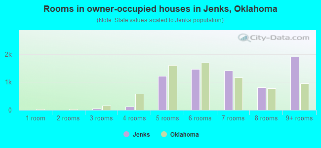 Rooms in owner-occupied houses in Jenks, Oklahoma