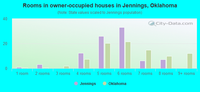 Rooms in owner-occupied houses in Jennings, Oklahoma