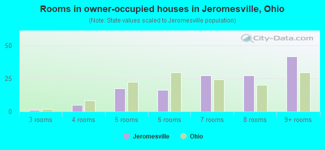 Rooms in owner-occupied houses in Jeromesville, Ohio