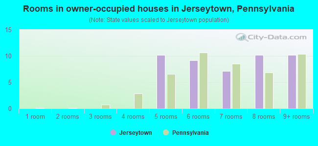 Rooms in owner-occupied houses in Jerseytown, Pennsylvania