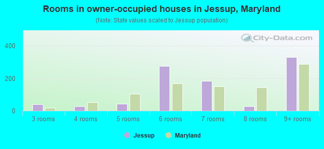Rooms in owner-occupied houses in Jessup, Maryland