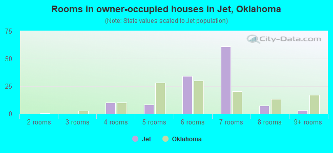 Rooms in owner-occupied houses in Jet, Oklahoma