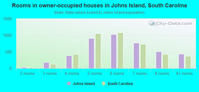 Rooms in owner-occupied houses in Johns Island, South Carolina