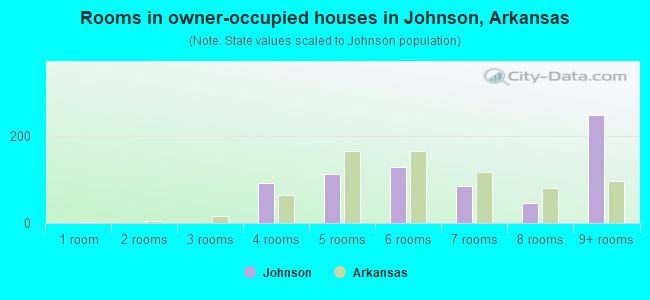 Rooms in owner-occupied houses in Johnson, Arkansas