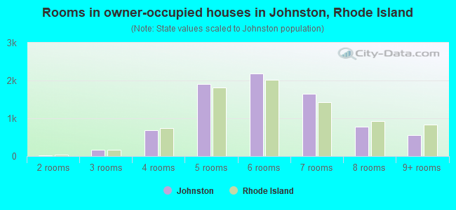 Rooms in owner-occupied houses in Johnston, Rhode Island