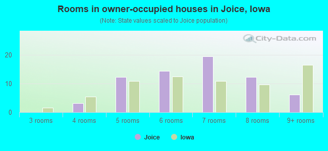 Rooms in owner-occupied houses in Joice, Iowa