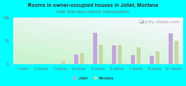 Rooms in owner-occupied houses in Joliet, Montana