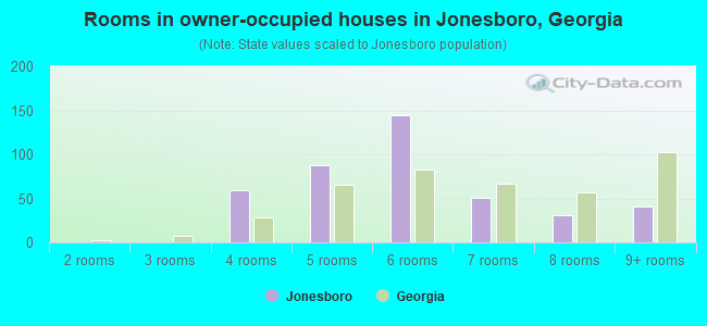 Rooms in owner-occupied houses in Jonesboro, Georgia