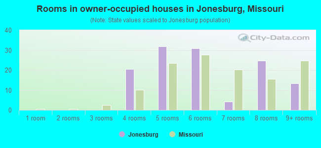 Rooms in owner-occupied houses in Jonesburg, Missouri