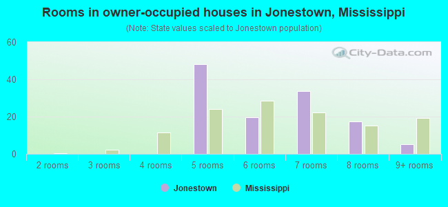 Rooms in owner-occupied houses in Jonestown, Mississippi