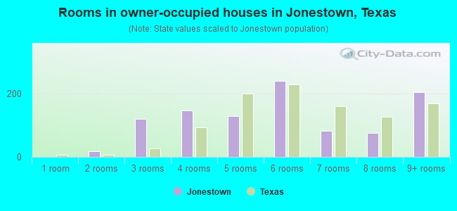 Rooms in owner-occupied houses in Jonestown, Texas