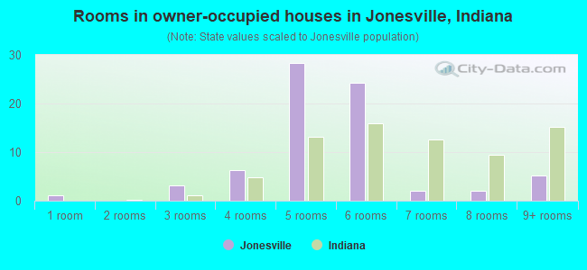 Rooms in owner-occupied houses in Jonesville, Indiana