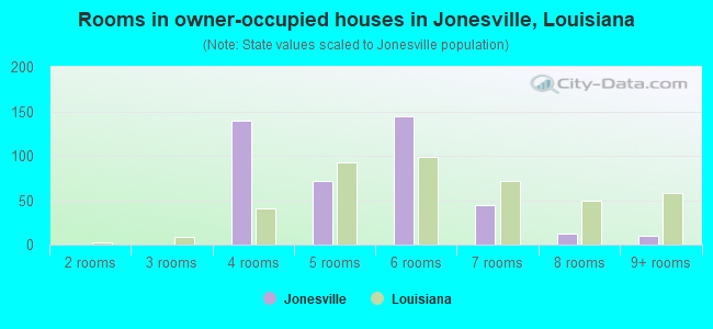 Rooms in owner-occupied houses in Jonesville, Louisiana