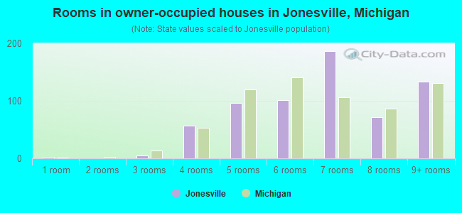Rooms in owner-occupied houses in Jonesville, Michigan