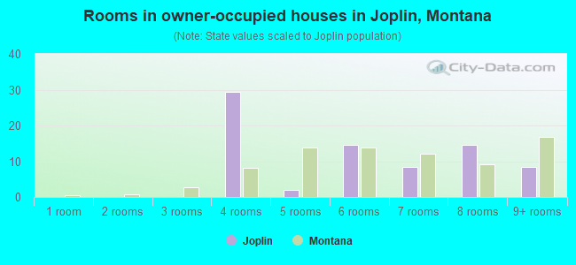 Rooms in owner-occupied houses in Joplin, Montana