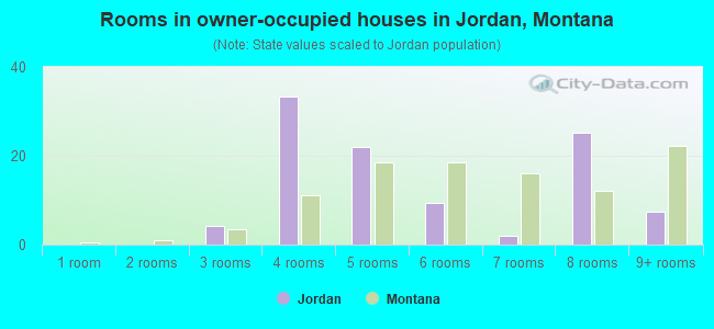 Rooms in owner-occupied houses in Jordan, Montana