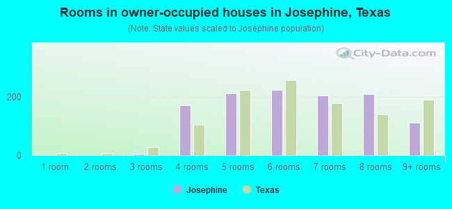 Rooms in owner-occupied houses in Josephine, Texas