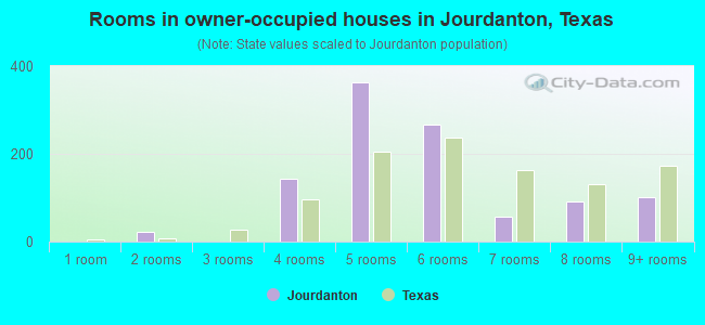 Rooms in owner-occupied houses in Jourdanton, Texas