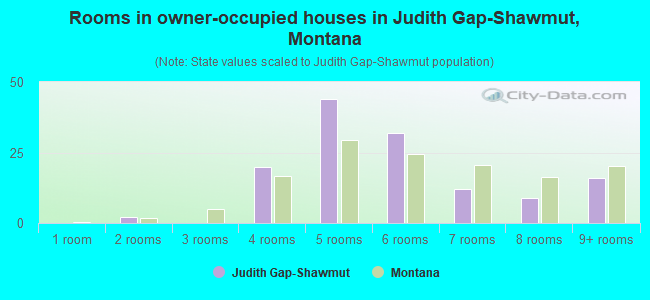 Rooms in owner-occupied houses in Judith Gap-Shawmut, Montana