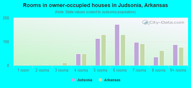 Rooms in owner-occupied houses in Judsonia, Arkansas