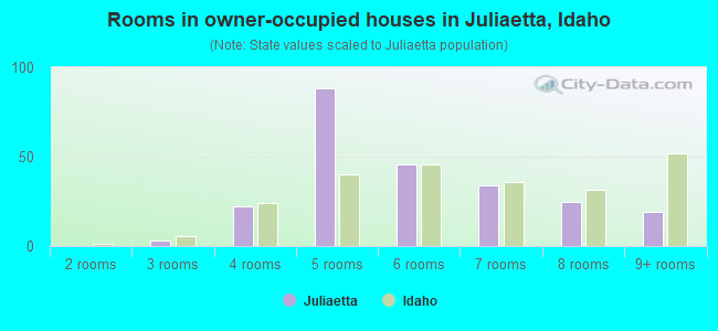 Rooms in owner-occupied houses in Juliaetta, Idaho