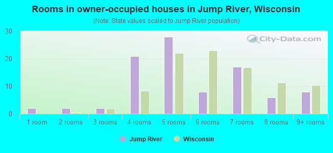Rooms in owner-occupied houses in Jump River, Wisconsin