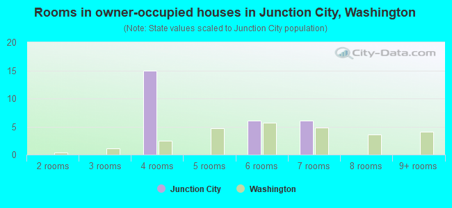 Rooms in owner-occupied houses in Junction City, Washington