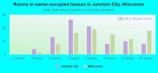 Rooms in owner-occupied houses in Junction City, Wisconsin