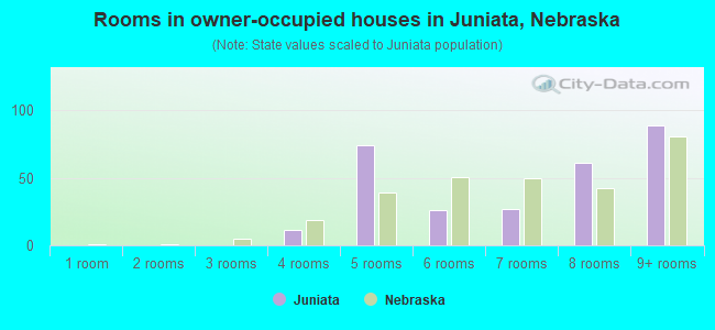 Rooms in owner-occupied houses in Juniata, Nebraska