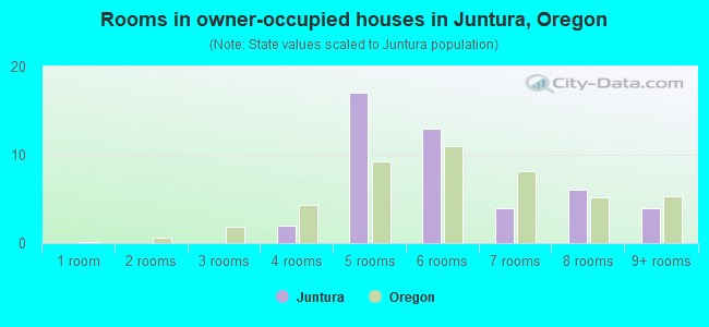 Rooms in owner-occupied houses in Juntura, Oregon