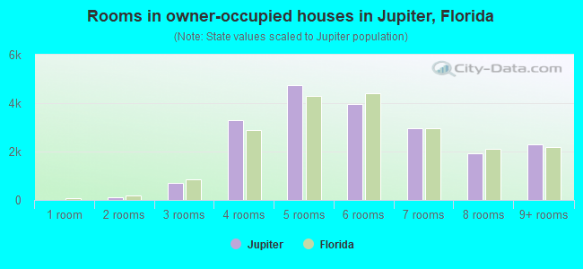 Rooms in owner-occupied houses in Jupiter, Florida