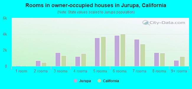 Rooms in owner-occupied houses in Jurupa, California