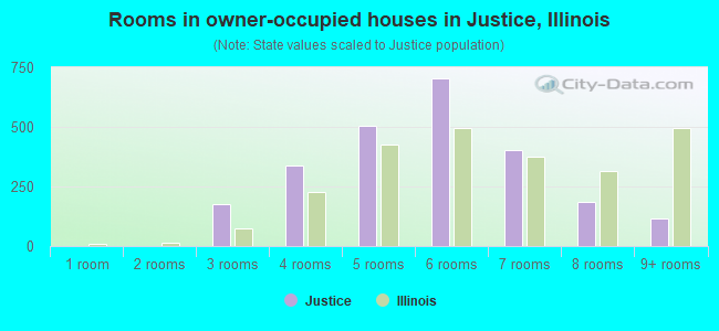 Rooms in owner-occupied houses in Justice, Illinois