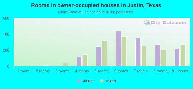 Rooms in owner-occupied houses in Justin, Texas