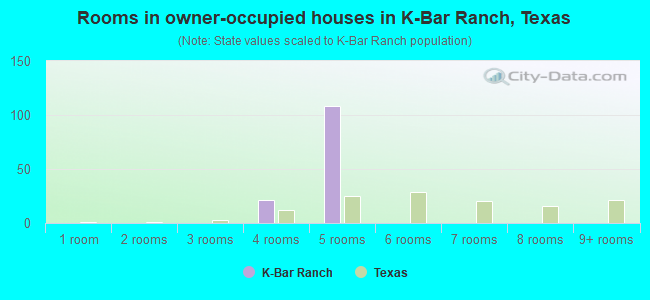 Rooms in owner-occupied houses in K-Bar Ranch, Texas