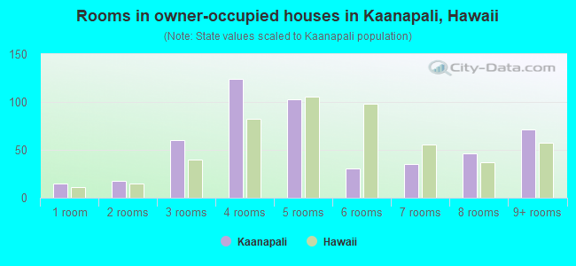 Rooms in owner-occupied houses in Kaanapali, Hawaii