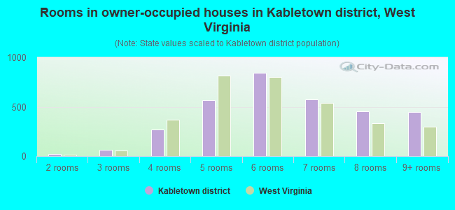 Rooms in owner-occupied houses in Kabletown district, West Virginia