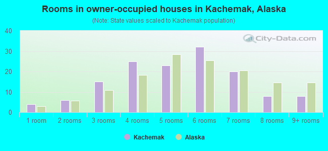 Rooms in owner-occupied houses in Kachemak, Alaska