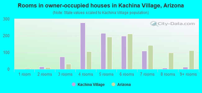 Rooms in owner-occupied houses in Kachina Village, Arizona