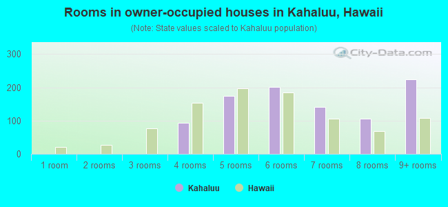 Rooms in owner-occupied houses in Kahaluu, Hawaii