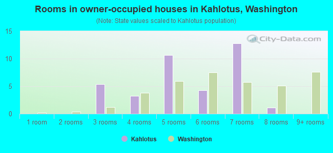 Rooms in owner-occupied houses in Kahlotus, Washington