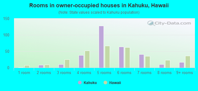 Rooms in owner-occupied houses in Kahuku, Hawaii