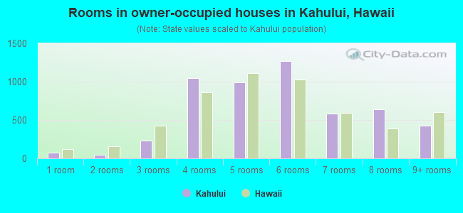 Rooms in owner-occupied houses in Kahului, Hawaii