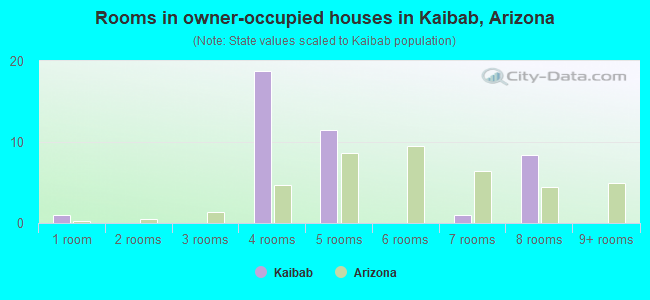 Rooms in owner-occupied houses in Kaibab, Arizona