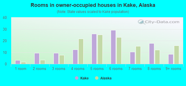 Rooms in owner-occupied houses in Kake, Alaska