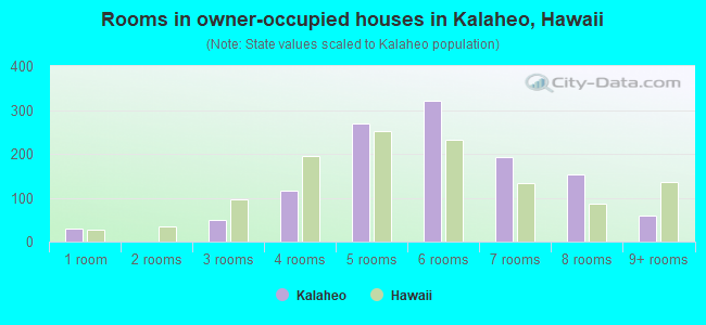Rooms in owner-occupied houses in Kalaheo, Hawaii
